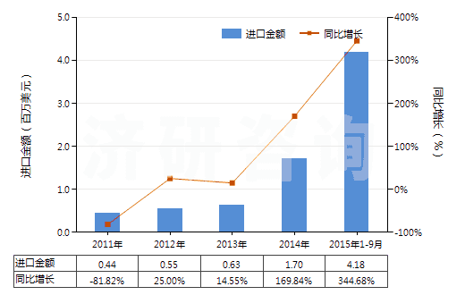 2011-2015年9月中國(guó)青霉素V制劑(包括制成零售包裝)(HS30041013)進(jìn)口總額及增速統(tǒng)計(jì)